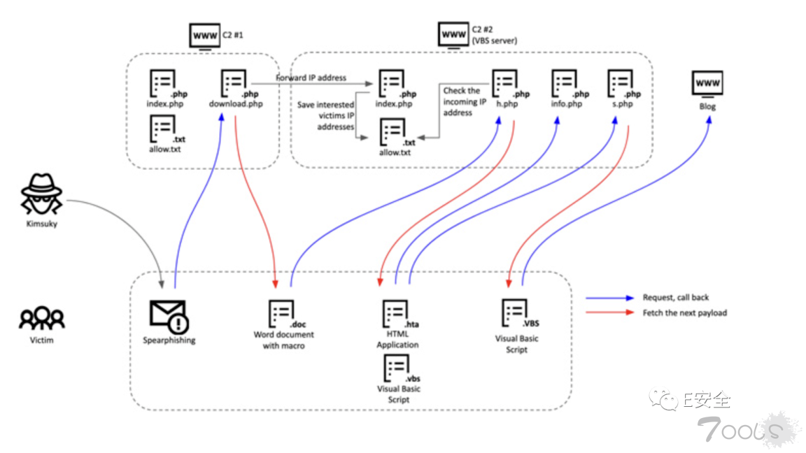 卡巴斯基发现了针对韩国政客和外交官的朝鲜黑客组织Kimusky