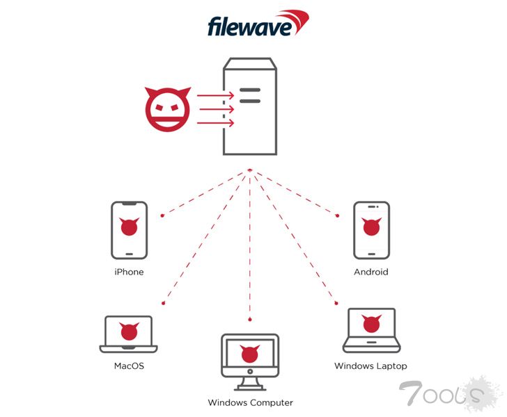 关键的FileWave MDM缺陷向远程黑客开放组织管理的设备