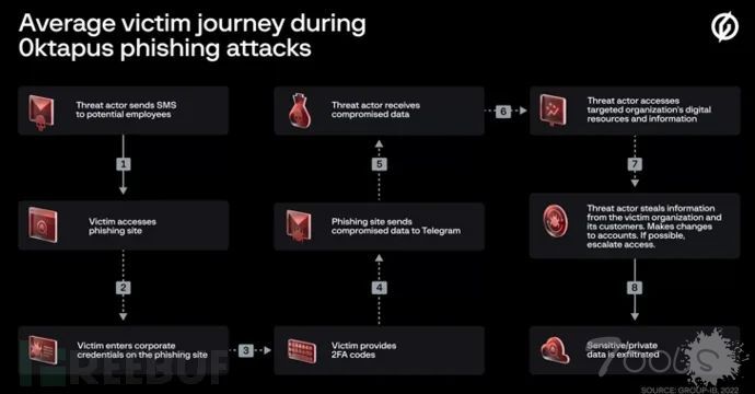 曾攻击云通讯巨头Twilio的黑客，又连续攻击130多个组织