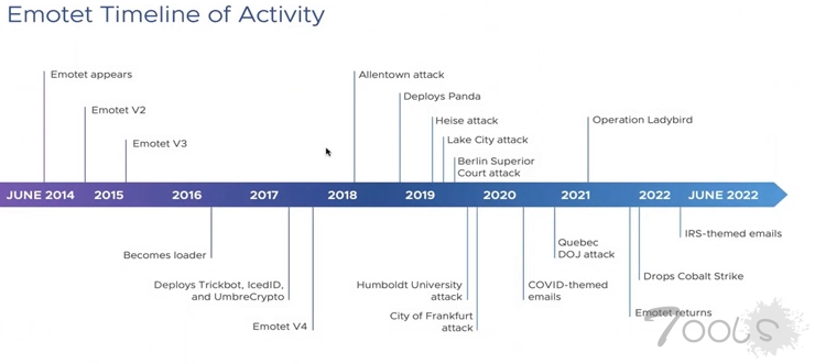 新报告揭示了Emotet在最近攻击中使用的传递和规避技术