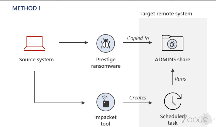 微软发现：神秘的勒索软件 Prestige 正在针对乌克兰、波兰的运输和物流组织