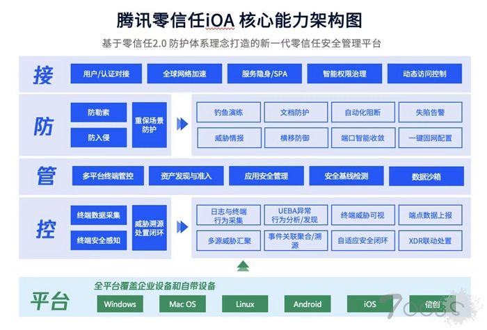 IDC MarketScape：腾讯安全位居中国零信任市场领导者