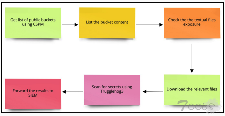 新的开源工具扫描公有 AWS S3 存储桶以查找密钥