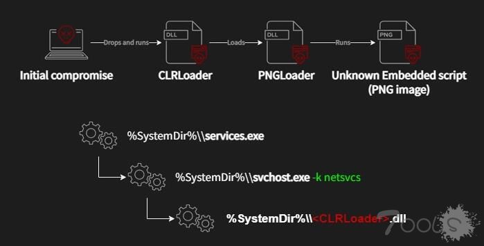 Worok黑客滥用Dropbox API通过隐藏在图像中的后门窃取数据