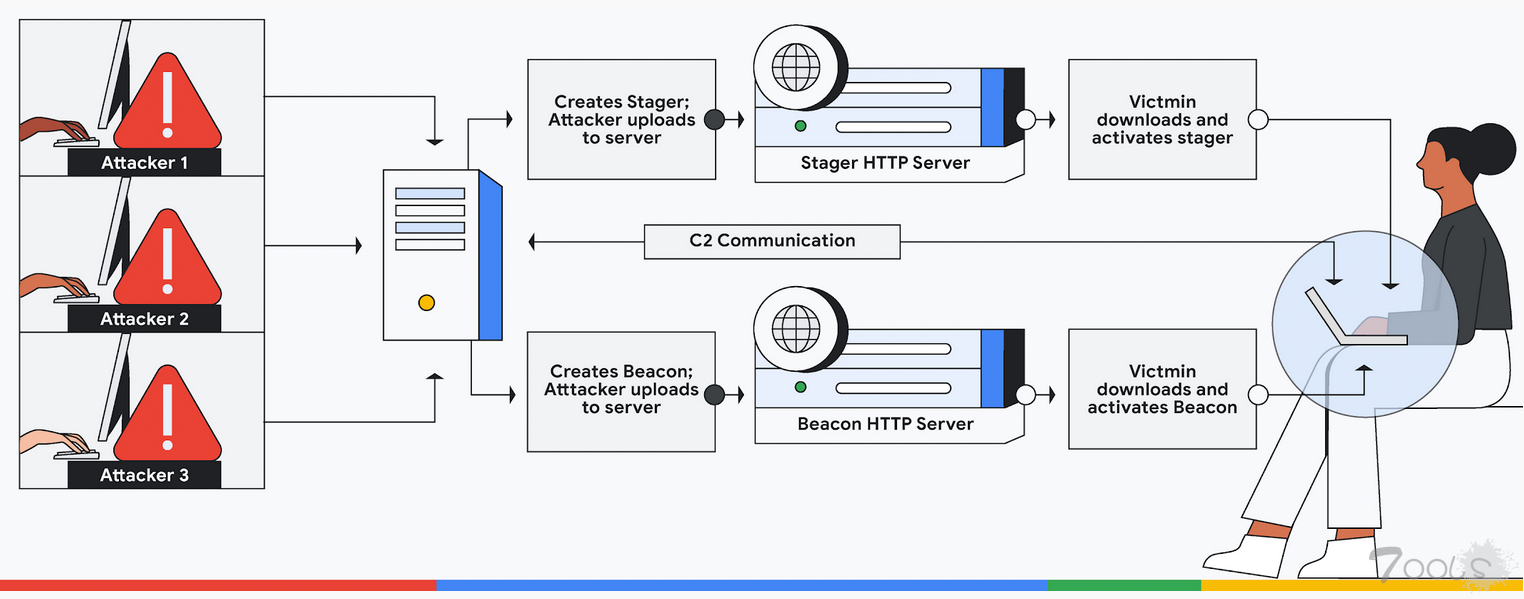 谷歌发布了165条YARA规则来检测Cobalt Strike攻击