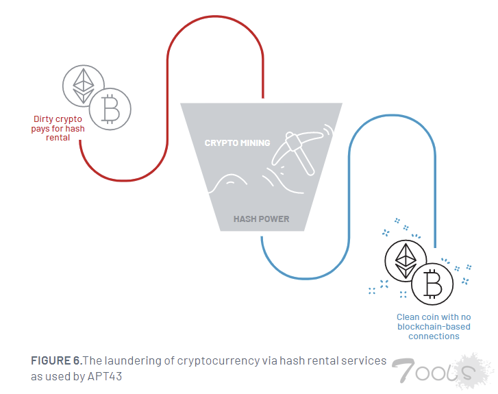 朝鲜 APT43 组织利用网络犯罪资助间谍活动