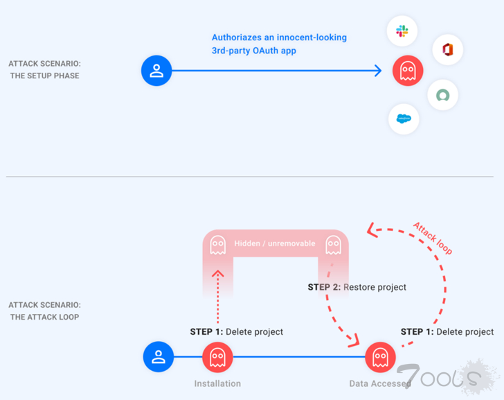 GhostToken漏洞可能允许攻击者在Google Cloud平台中隐藏恶意应用程序