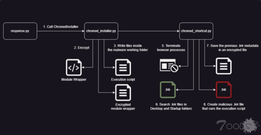 Chaes 恶意软件的新 Python 变体针对银行和物流行业