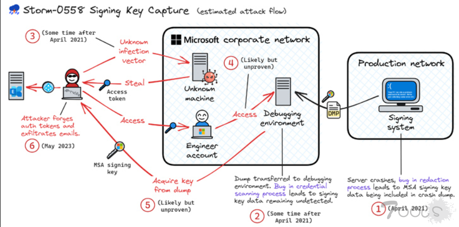 Outlook 黑客攻击：微软揭示故障转储如何导致重大安全漏洞