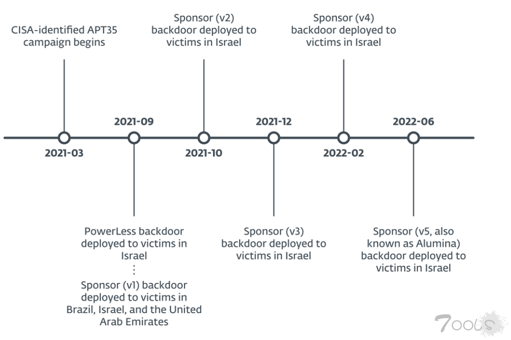 伊朗迷人小猫APT使用新的后门瞄准巴西，以色列和阿联酋的各种实体