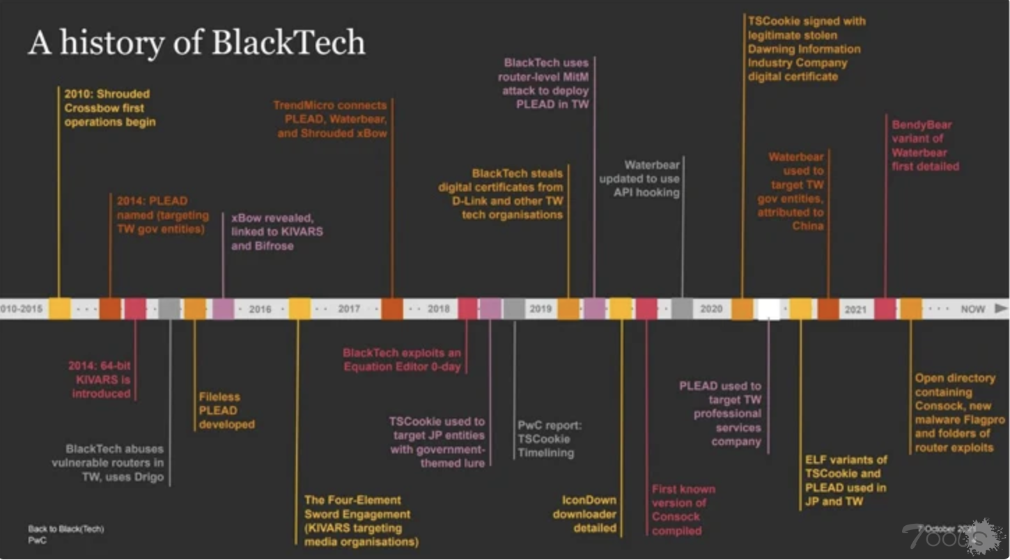 中国的BlackTech黑客组织利用路由器瞄准美国和日本企业