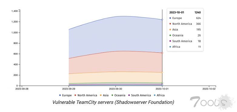 勒索软件团伙现在利用 TeamCity RC 漏洞