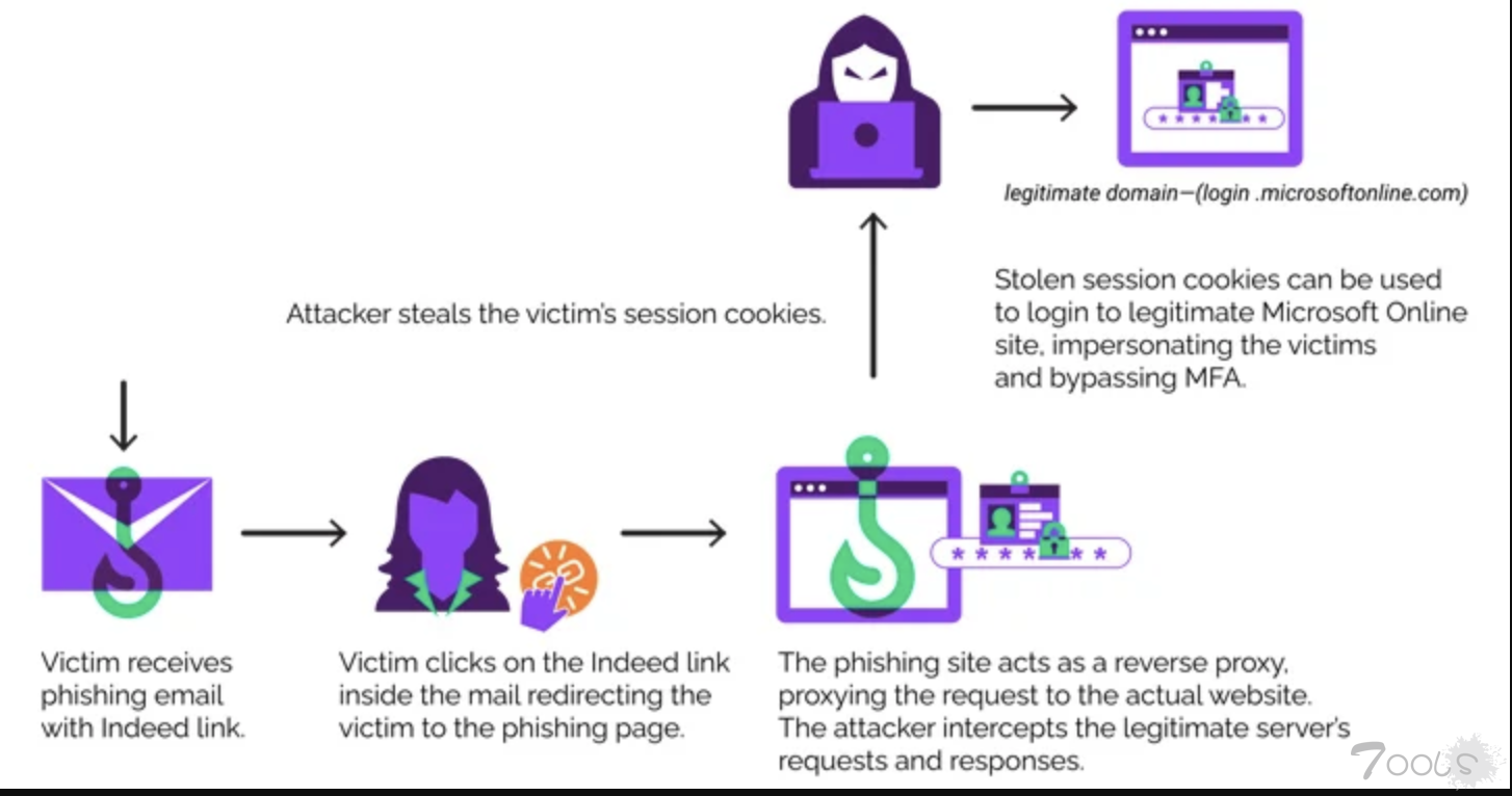 网络犯罪分子使用EvilProxy网络钓鱼工具包瞄准美国的高级管理人员公司