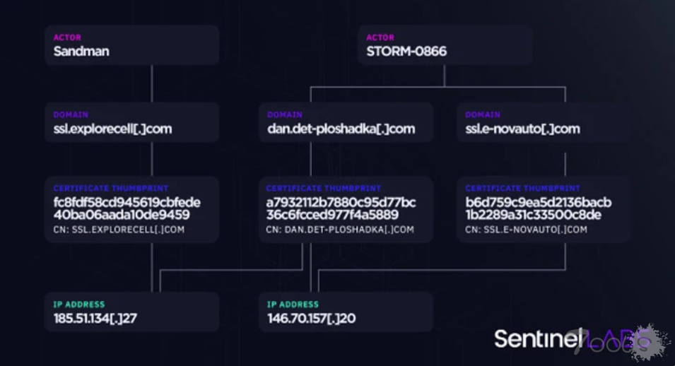 研究人员揭开了 Sandman APT 与中国 KEYPLUG 后门的隐藏链接