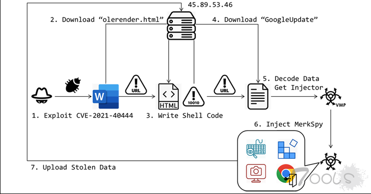 Microsoft MSHTML 漏洞被利用来传播 MerkSpy 间谍软件工具