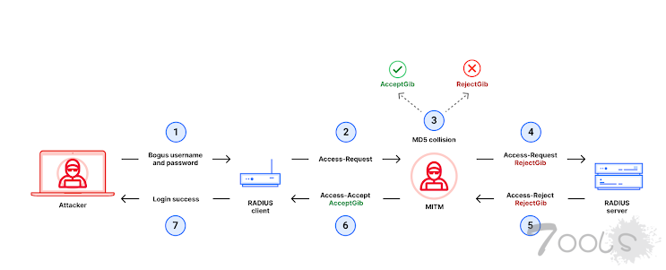 RADIUS 协议漏洞导致网络遭受中间人攻击