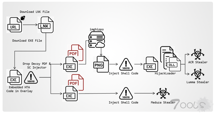 利用 Microsoft Defender 漏洞传播 ACR、Lumma 和 Meduza 窃取程序