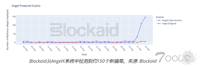 天使泄密者升级！4 天内部署 超过300个恶意程序