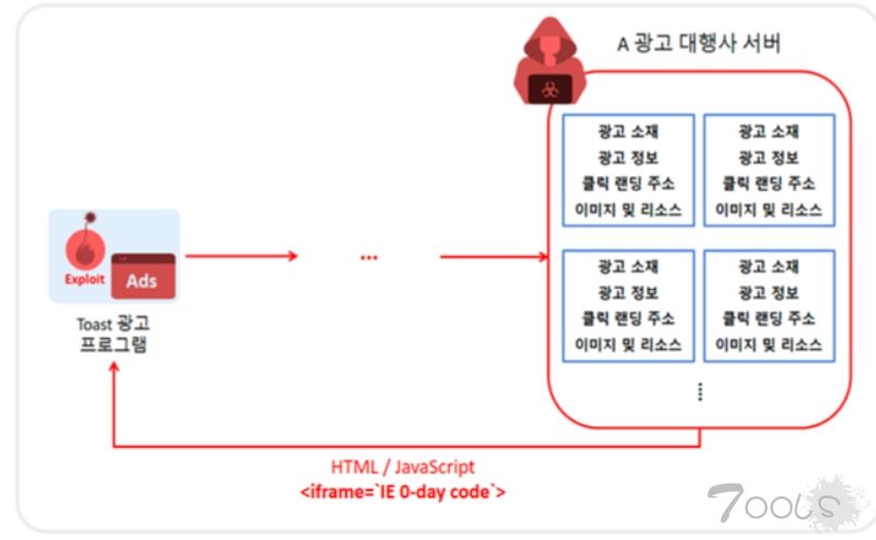 朝鲜有关联的组织APT37在供应链攻击中利用