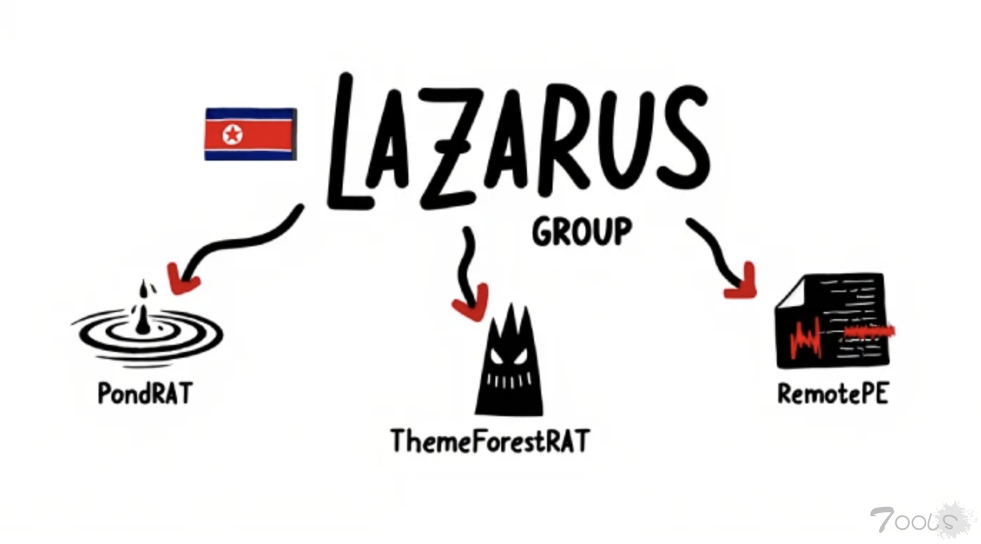 Lazarus Group 利用 PondRAT、ThemeForestRAT 和 RemotePE 扩展恶意软件库