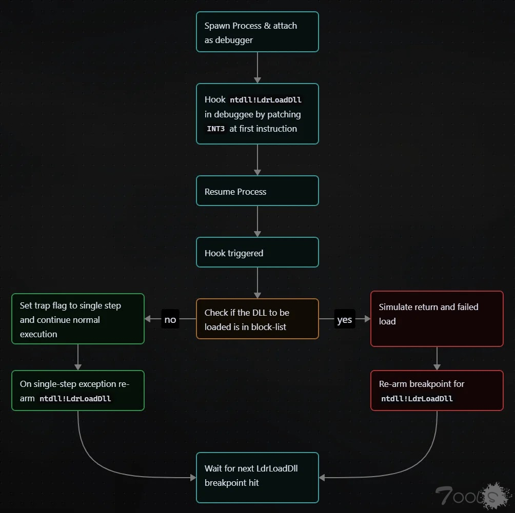 Obex工具 - 阻止EDR 动态链接库在运行时加载