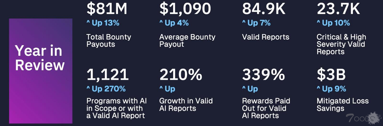 H1年报披露:过去一年支付漏洞赏金达8100万美元