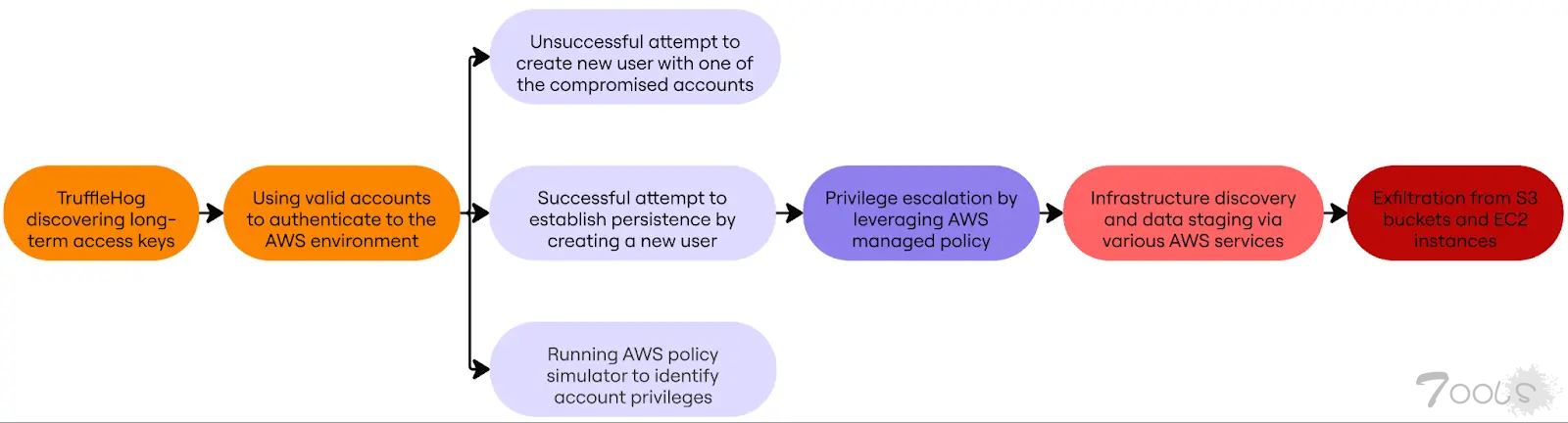 Crimson Collective 利用 AWS 服务窃取敏感数据