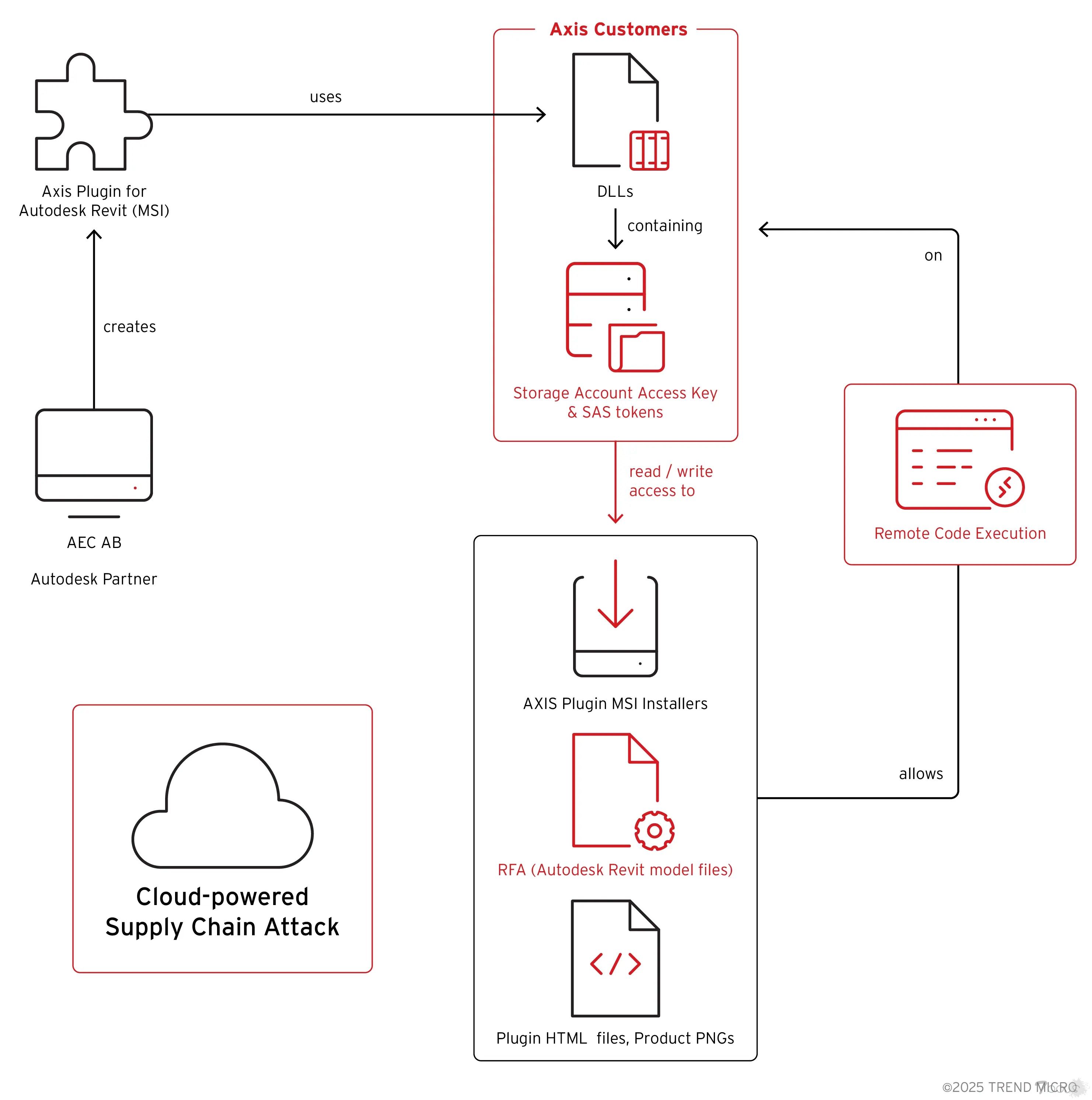 Axis Communications 漏洞暴露 Azure 存储帐户凭据