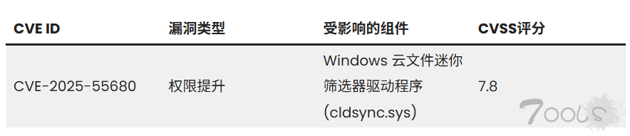 Windows云文件迷你筛选器驱动程序漏洞被利用以提升权限