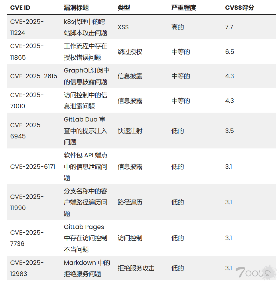 GitLab 多个漏洞允许攻击者注入恶意提示信息以窃取敏感数据