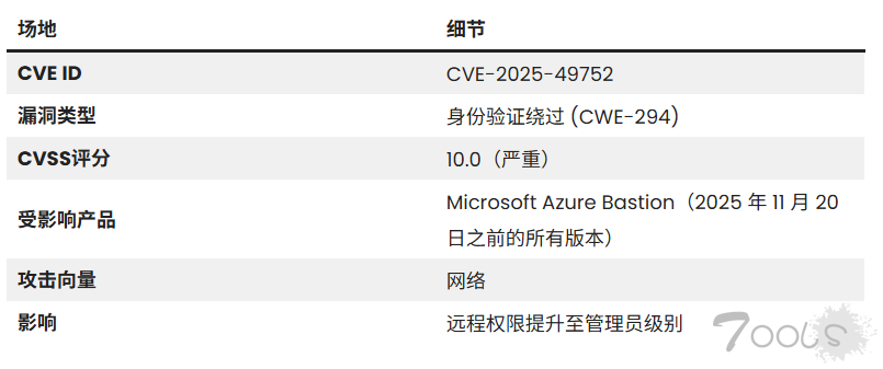 Azure Bastion 存在严重漏洞,攻击者可绕过身份验证并提升权限