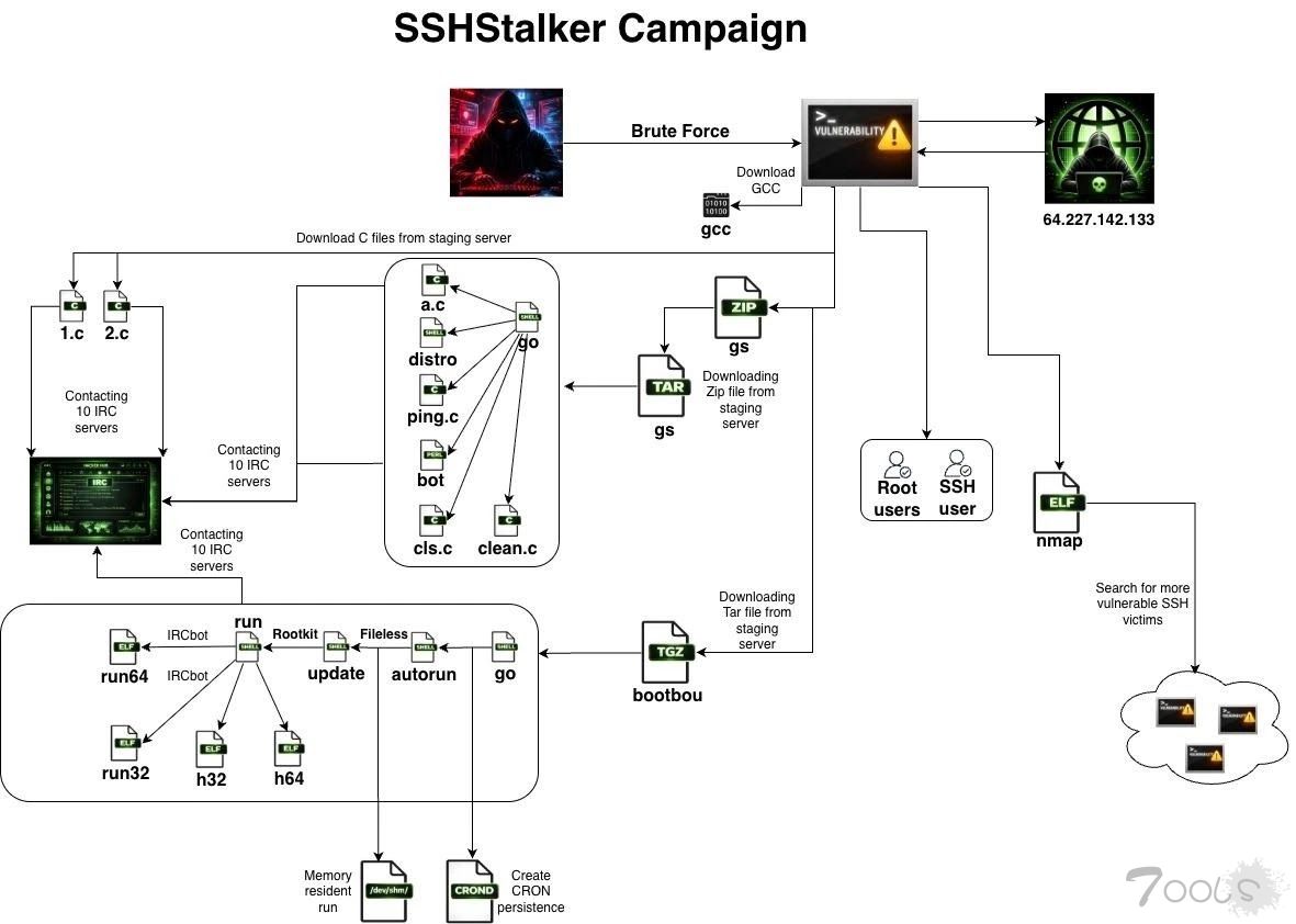 传统 IRC 僵尸网络活动利用自动化 SSH 入侵管道大规模招募 Linux 主机