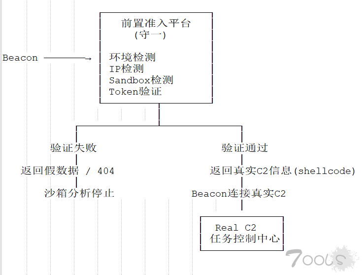 前置准入平台--守一（Soone）