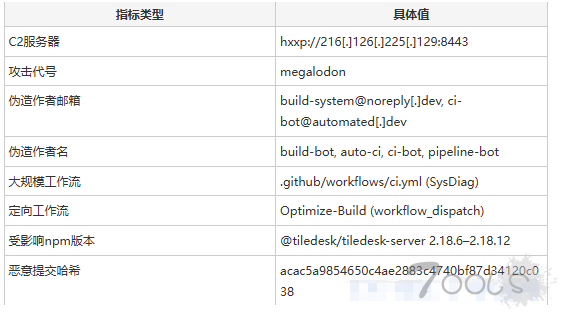 一种名为Megalodon的新GitHub攻击已影响超过5500个仓库