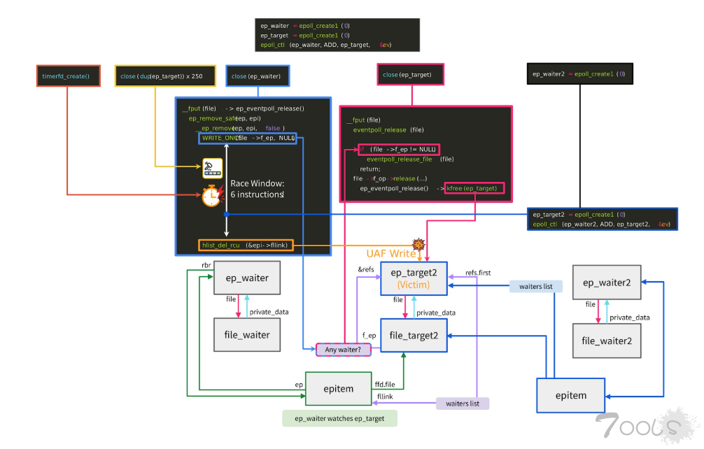 Linux 内核新漏洞“Bad Epoll”允许非特权用户获取 root 权限，Android 系统也受到影响