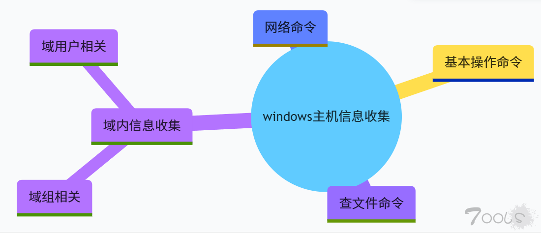 内网-域渗透-信息收集1