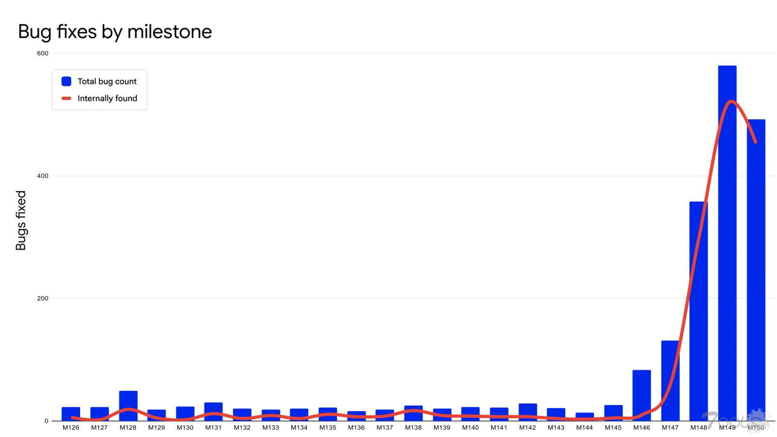 Chrome近期3个版本修复1,442个漏洞 比之前23个版本修复的漏洞总和还多😬😬